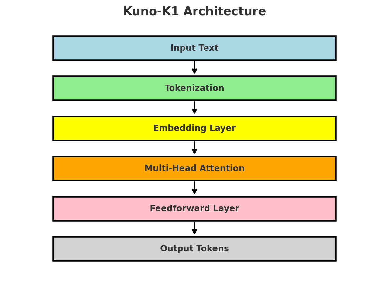Kuno Model Architecture