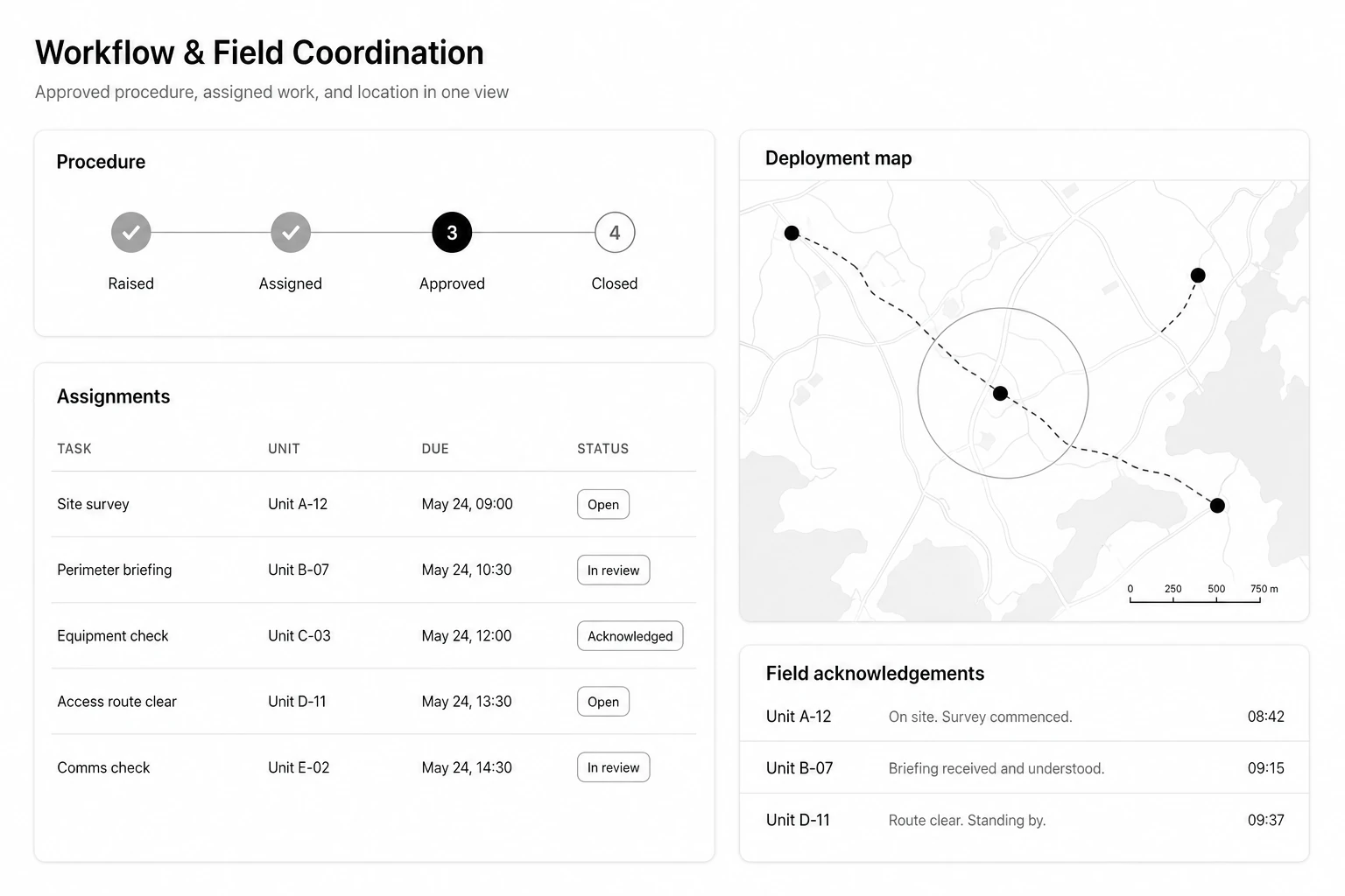 AEGIS workflow and field coordination view with a procedure progress rail, assignment table, deployment map, and field acknowledgements