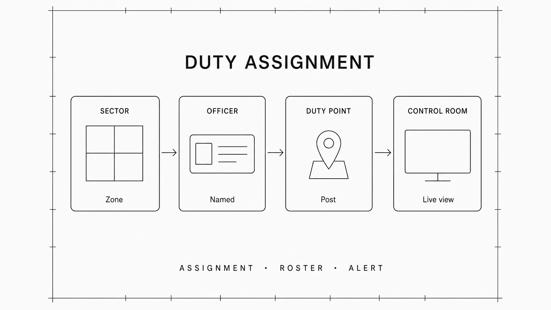 Duty assignment flow from sector to officer to duty point to control room