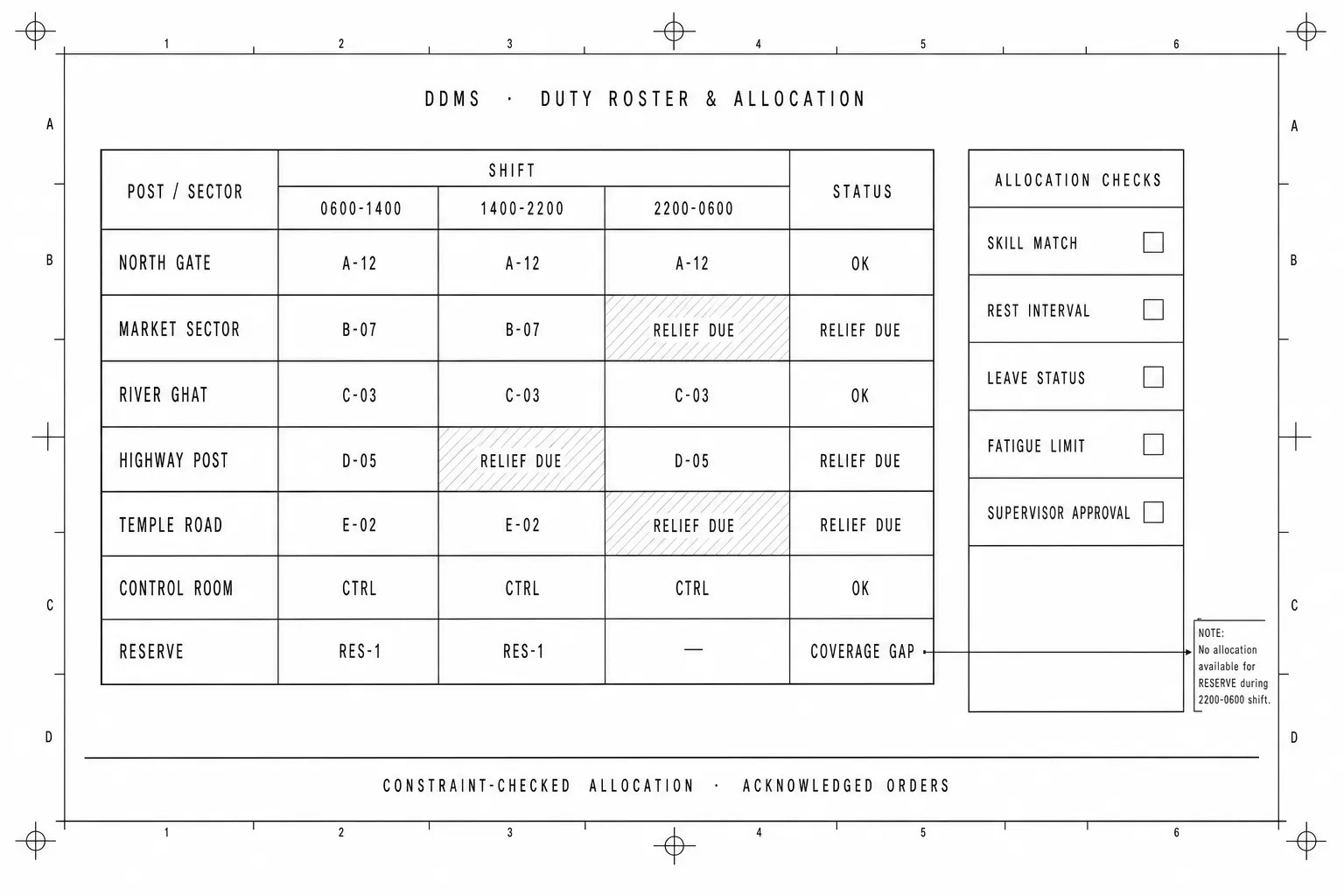 DDMS duty roster and allocation board with constraint checks for skill match, rest interval, leave status, fatigue limit, and supervisory approval