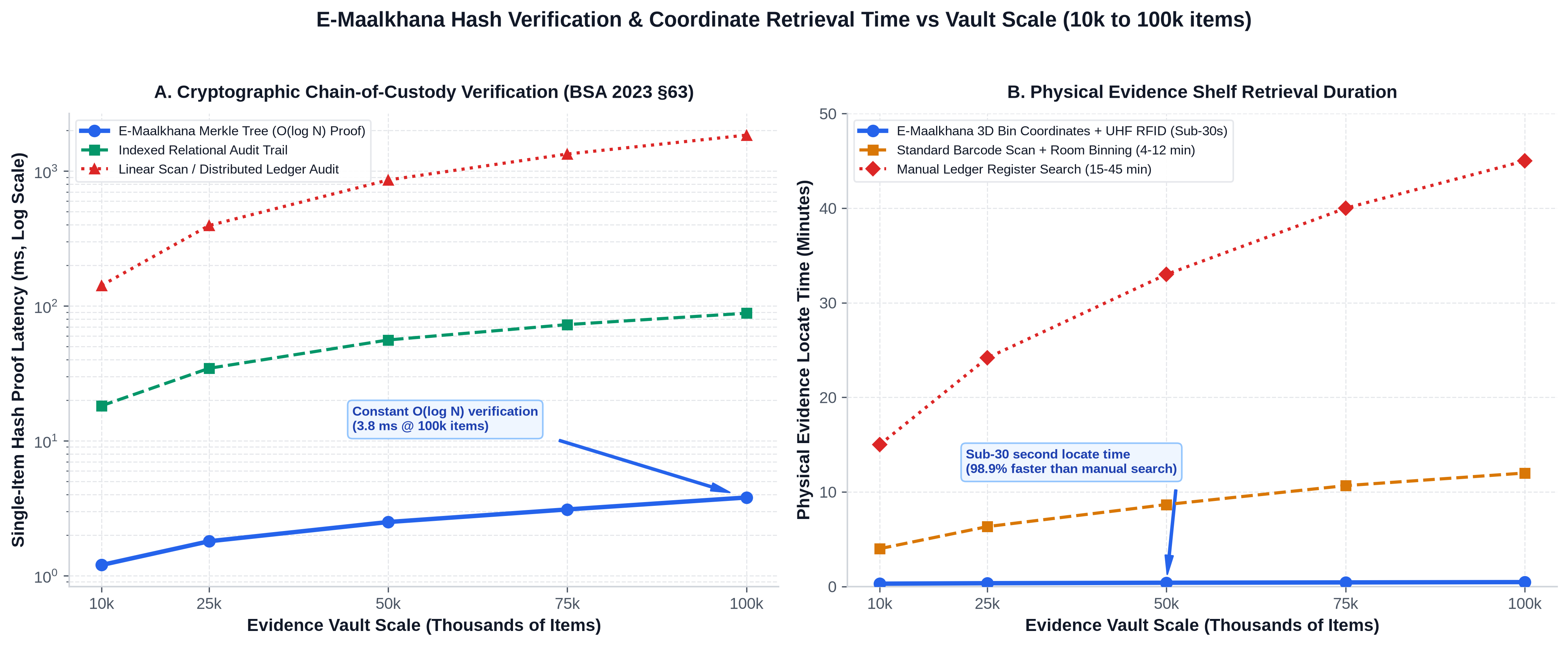 E-Maalkhana Cryptographic Custody and Shelf Retrieval Benchmark