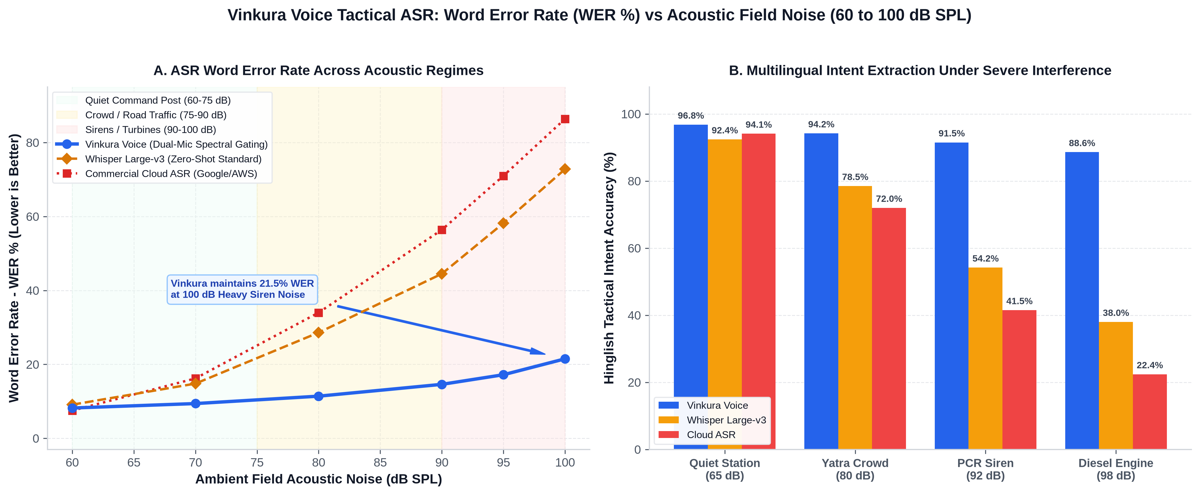 Vinkura Voice ASR Word Error Rate and Intent Extraction Benchmark