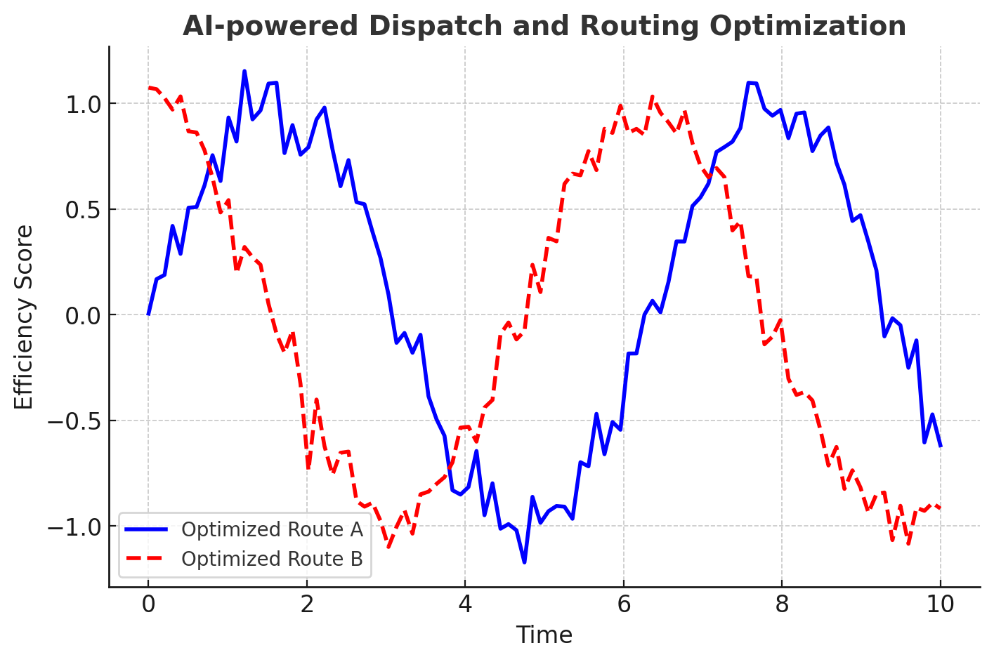 After: AI-powered emergency response system with real-time optimization